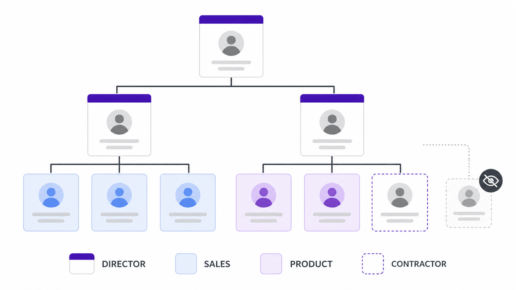Organization chart illustration with different styles for directors, departments, contractors and excluded accounts