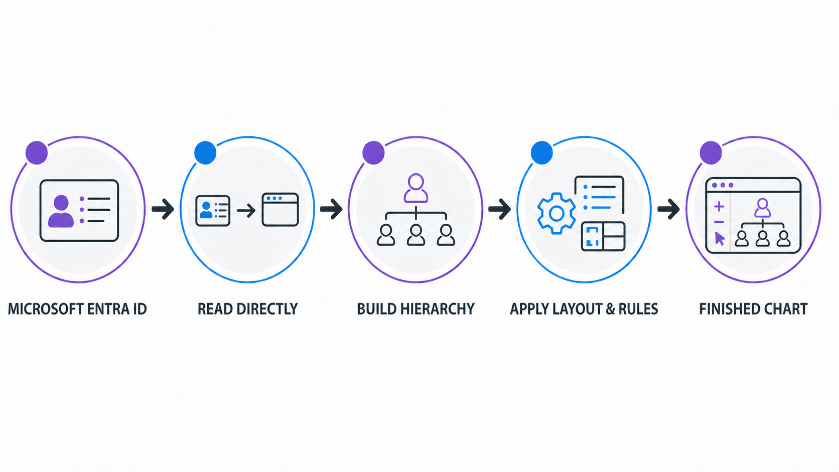 Five-step workflow from direct Microsoft Entra ID data access through hierarchy, layout and rules to a finished chart