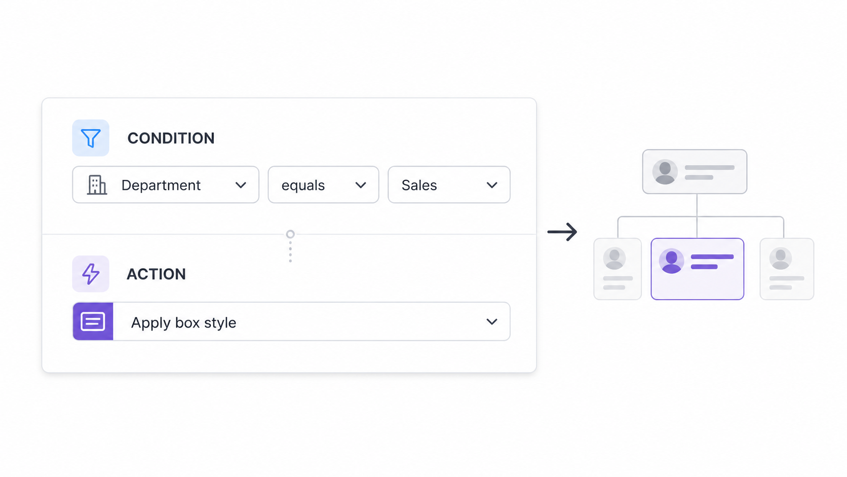 Conceptual organization-chart rule with a Sales department condition and box-style action